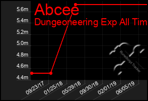 Total Graph of Abcee