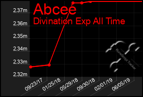 Total Graph of Abcee