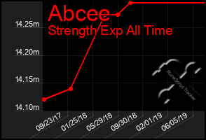 Total Graph of Abcee