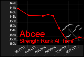 Total Graph of Abcee