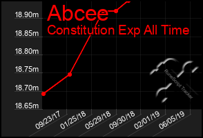 Total Graph of Abcee