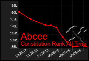 Total Graph of Abcee