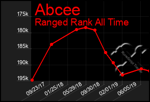 Total Graph of Abcee