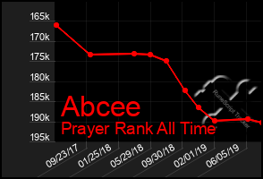 Total Graph of Abcee