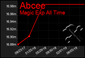 Total Graph of Abcee