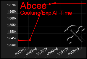 Total Graph of Abcee