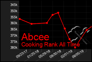 Total Graph of Abcee