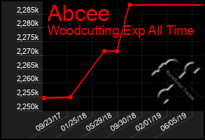 Total Graph of Abcee