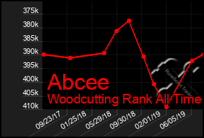 Total Graph of Abcee