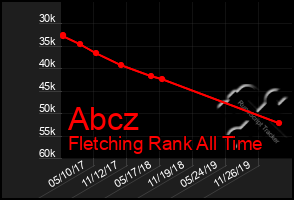 Total Graph of Abcz