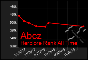 Total Graph of Abcz