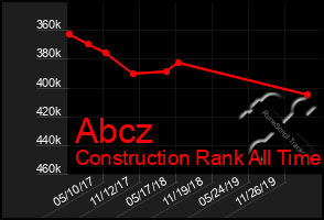 Total Graph of Abcz