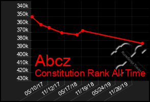 Total Graph of Abcz