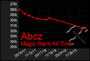 Total Graph of Abcz