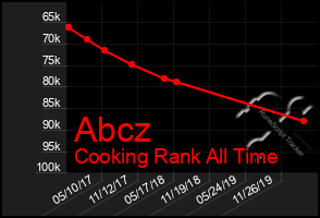 Total Graph of Abcz