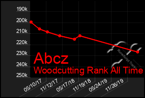 Total Graph of Abcz
