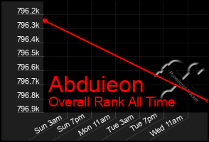 Total Graph of Abduieon