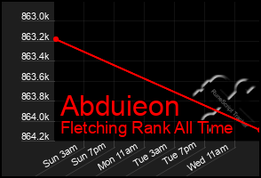 Total Graph of Abduieon