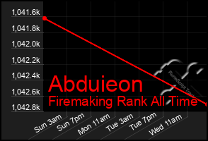 Total Graph of Abduieon