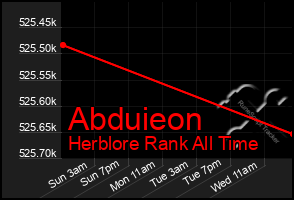 Total Graph of Abduieon