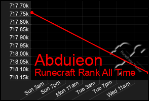 Total Graph of Abduieon