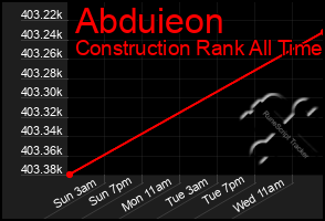 Total Graph of Abduieon