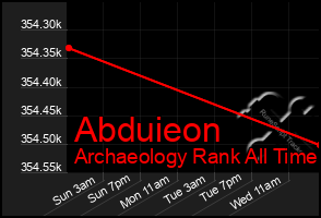 Total Graph of Abduieon
