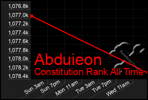 Total Graph of Abduieon