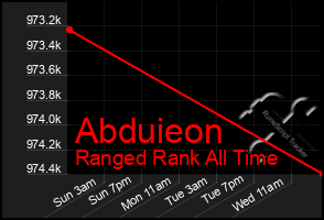 Total Graph of Abduieon
