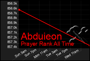 Total Graph of Abduieon