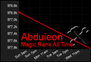 Total Graph of Abduieon