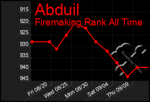 Total Graph of Abduil