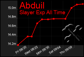 Total Graph of Abduil