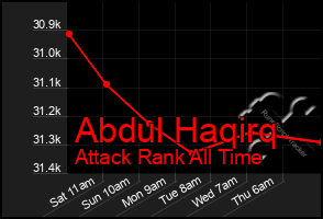 Total Graph of Abdul Haqirq