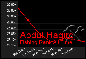 Total Graph of Abdul Haqirq