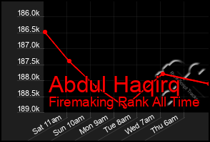 Total Graph of Abdul Haqirq