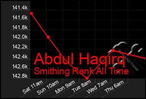 Total Graph of Abdul Haqirq