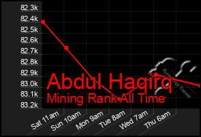 Total Graph of Abdul Haqirq