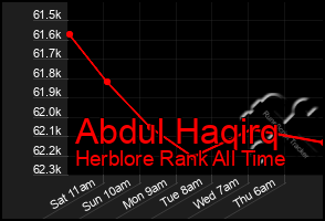 Total Graph of Abdul Haqirq