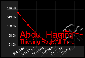 Total Graph of Abdul Haqirq