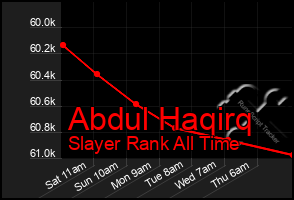 Total Graph of Abdul Haqirq