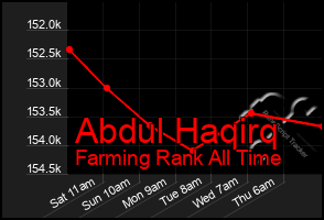 Total Graph of Abdul Haqirq