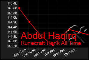 Total Graph of Abdul Haqirq