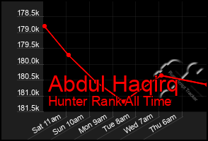 Total Graph of Abdul Haqirq