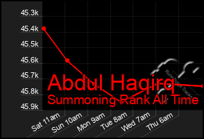 Total Graph of Abdul Haqirq