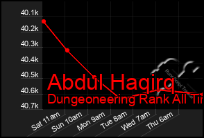 Total Graph of Abdul Haqirq