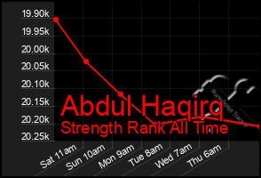 Total Graph of Abdul Haqirq