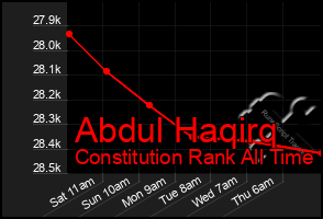 Total Graph of Abdul Haqirq