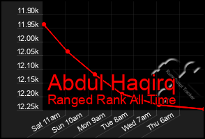 Total Graph of Abdul Haqirq