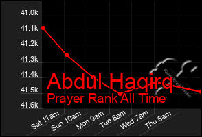 Total Graph of Abdul Haqirq